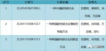 镁合金创新成果商业化突破 中南大学刘楚明教授团队1.068亿元技术转让